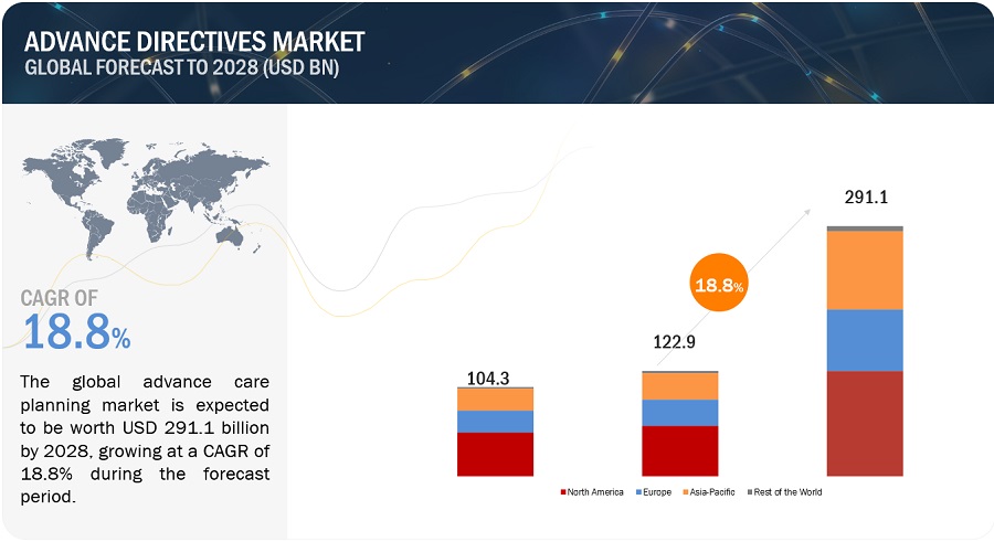 Advance Directives Market 