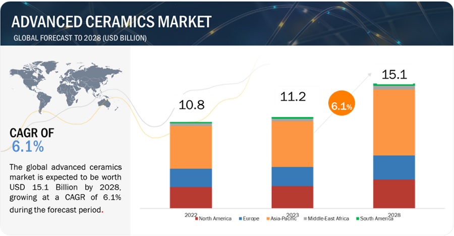 Advanced Ceramics Market