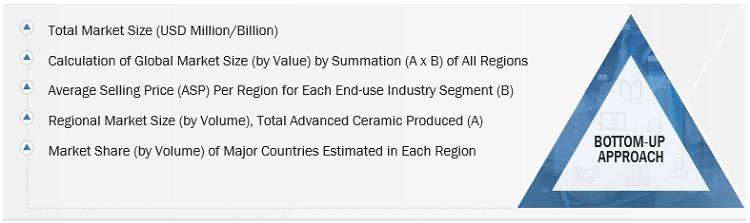 Advanced Ceramics Market Size, and Share 