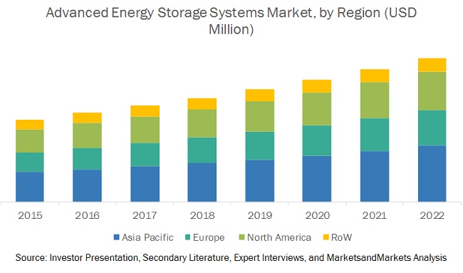 Advanced Energy Storage Systems Market 