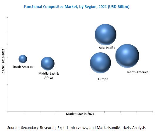 Advanced Functional Composites Market