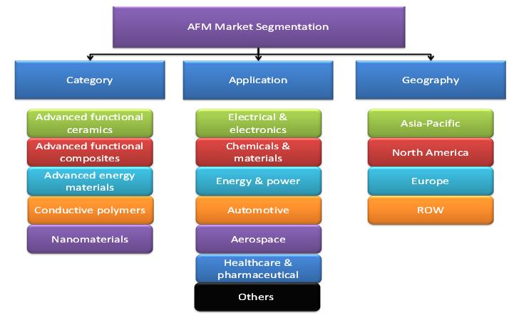 Advanced Functional Material Market 