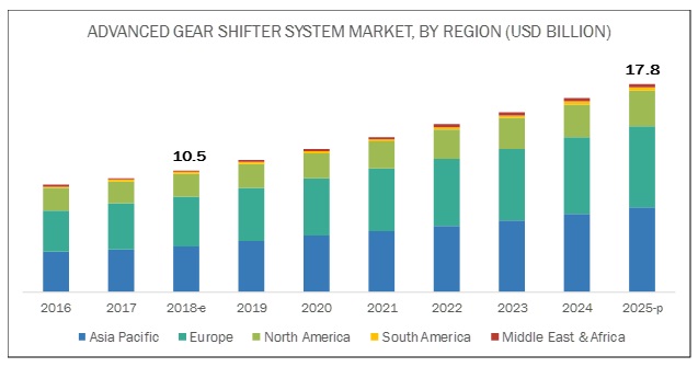 Advanced Gear Shifter System Market for Automotive