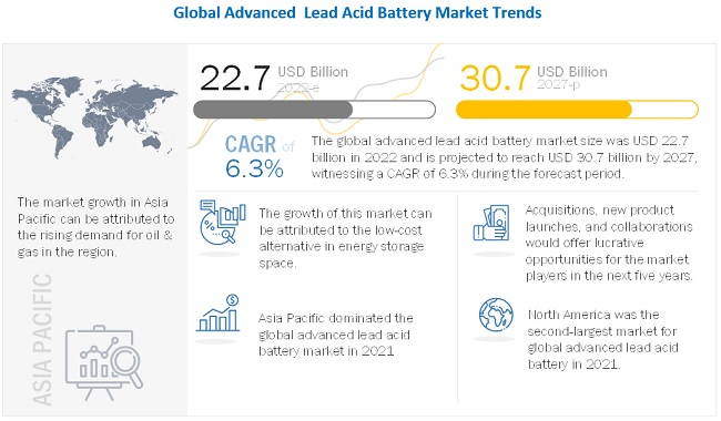 Advanced Lead Acid Battery Market