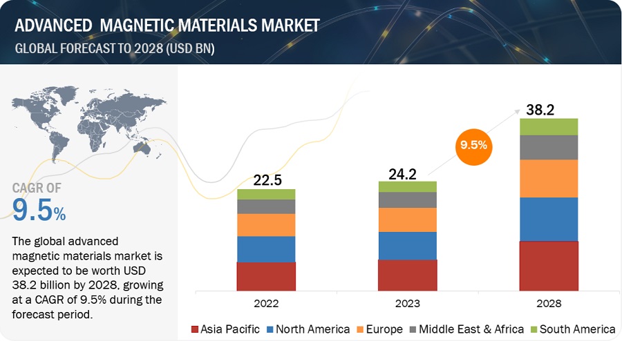 Advanced Magnetic Materials Market