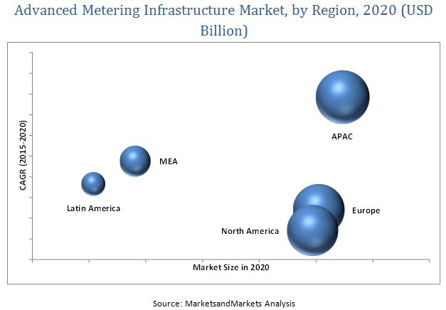 Advanced Metering Infrastructure Market