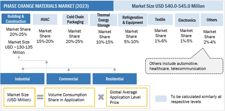 Phase Change Materials Market Size, and Share 
