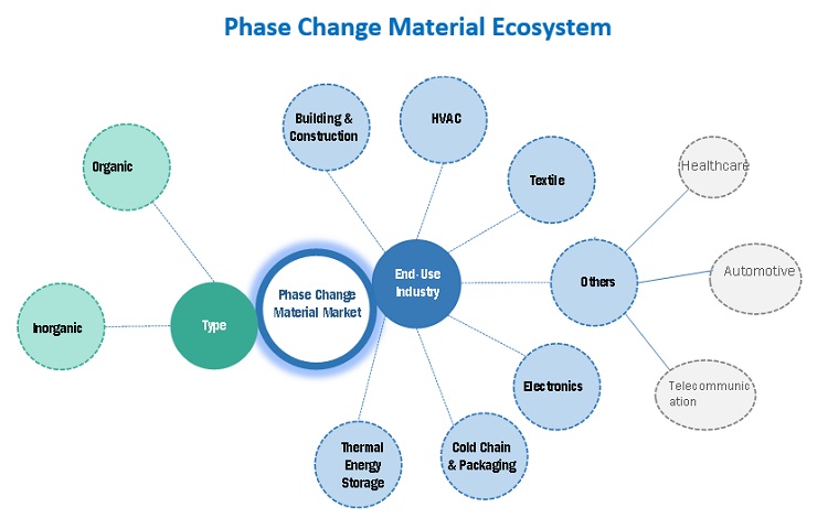 Phase Change Material Market by Ecosystem