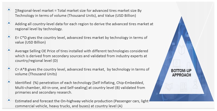 Advanced Tires Market Size, and Share