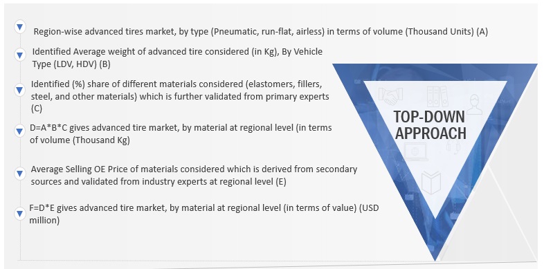 Advanced Tires Market Size, and Share
