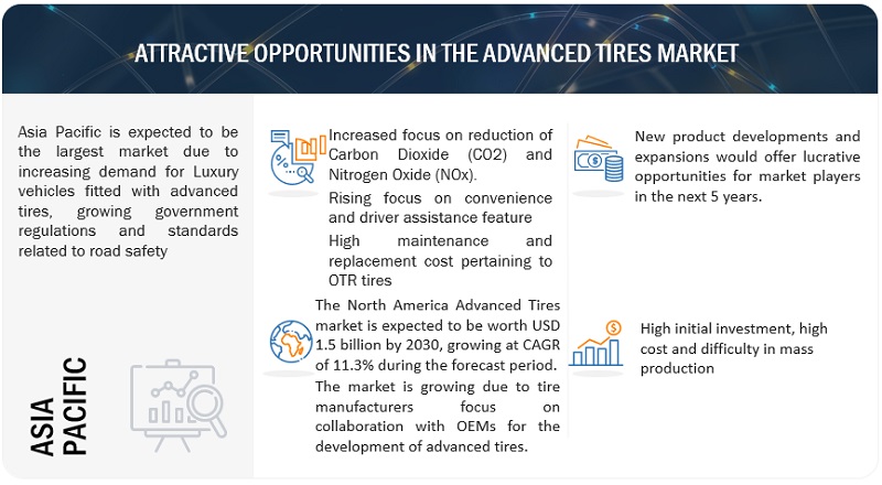 Advanced Tires Market
