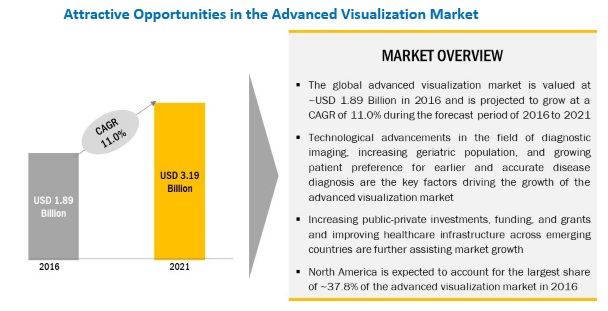 Advanced Visualization Market