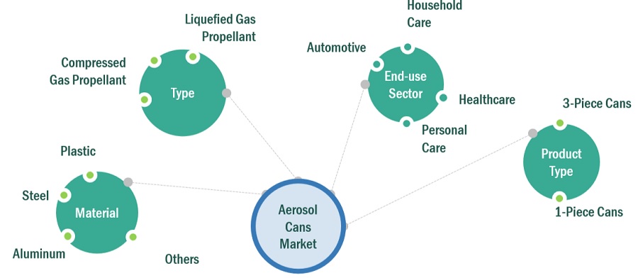 Aerosol Cans Market Ecosystem