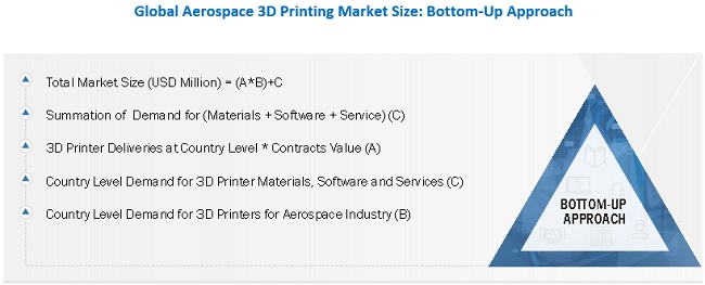 Aerospace 3D Printing Market Size, and Share 