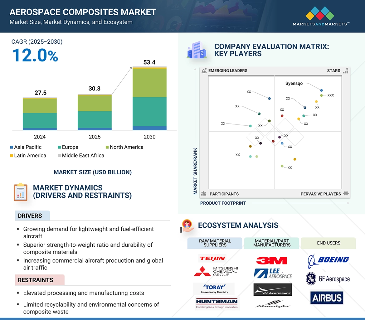 Global Aerospace Composites Market Size & Forecast [Latest]