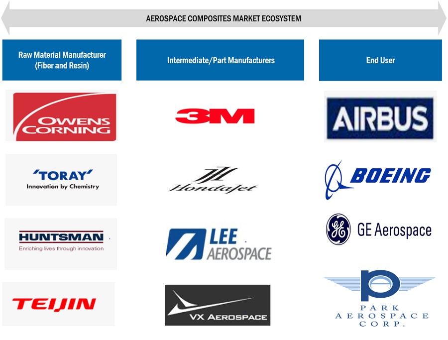 Aerospace Composites Market Ecosystem