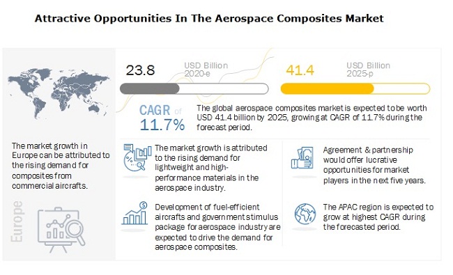 Aerospace Composites Market Global Forecast to 2025 | MarketsandMarkets