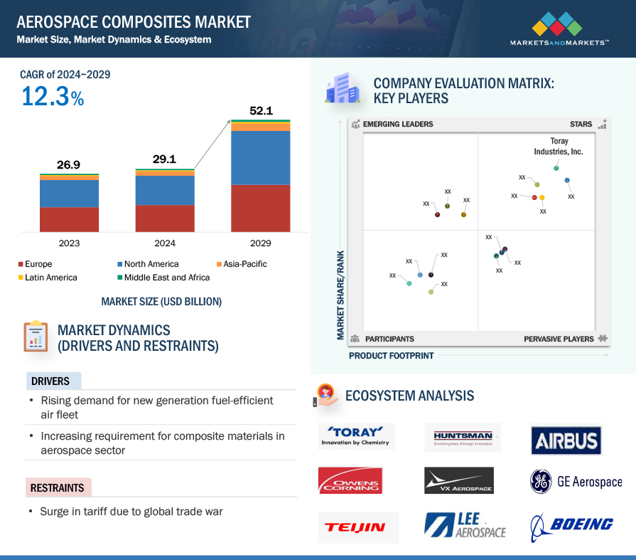 Aerospace Composites Market Global Forecast to 2025 | MarketsandMarkets