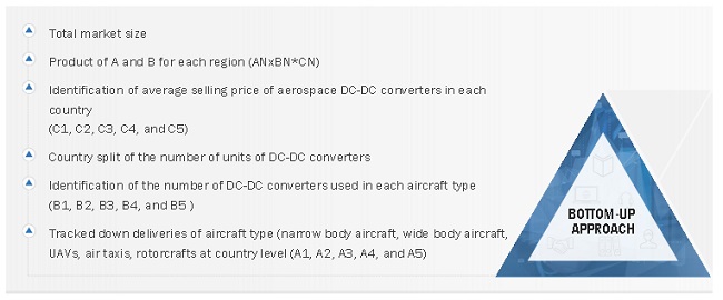 Aerospace DC-DC Converter Market  Size, and Share 