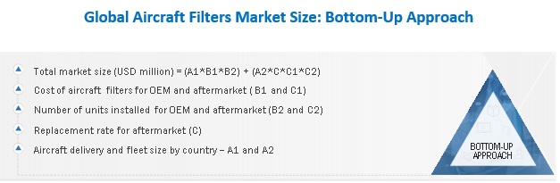 Aircraft Filters Market Size, and Share 
