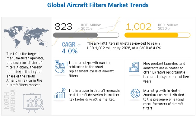 Aircraft Filters Market