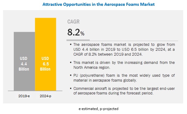 Aerospace Foams Market