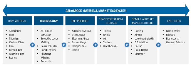 Aerospace Material Market by Region