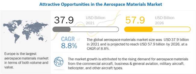 Aerospace Materials Market