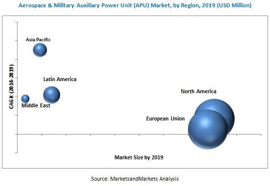 Aerospace & Military Auxiliary Power Unit (APU) Market