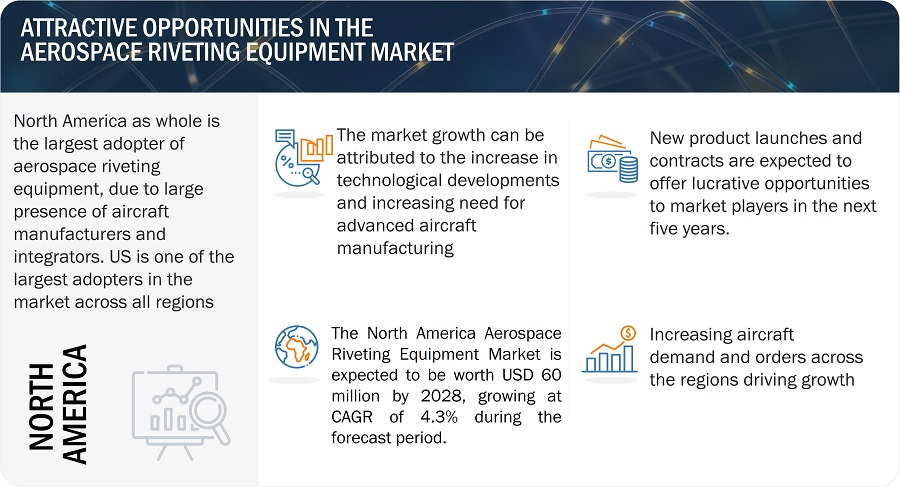 Aerospace Riveting Equipment Market