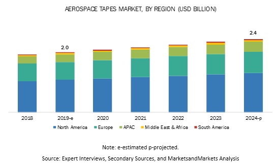 Aerospace Tapes Market