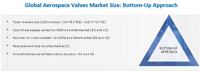 Aerospace Valves Market Size, and Share 