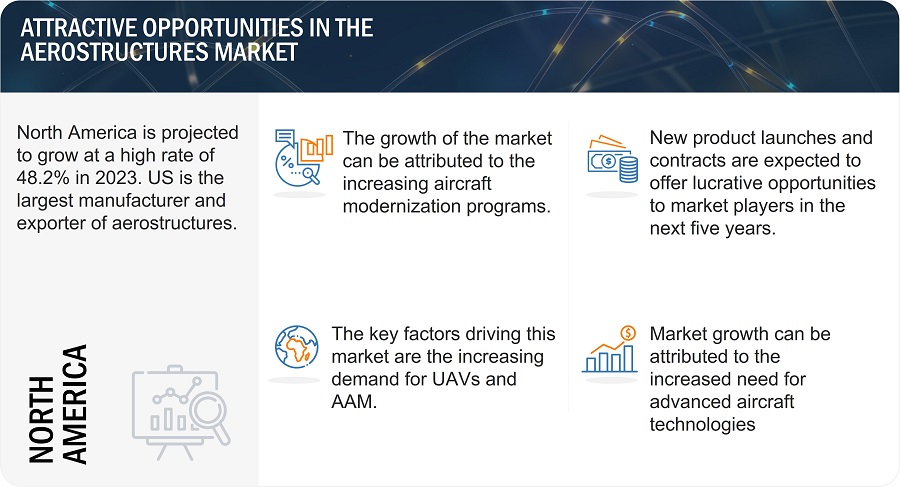 Aerostructures Market