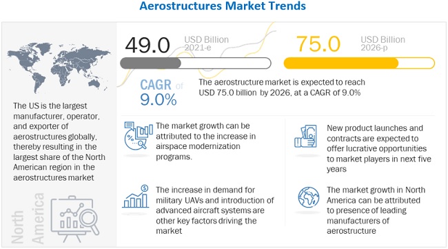 Aerostructures Market