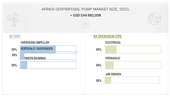 Africa Centrifugal Pump Market Size, and Share