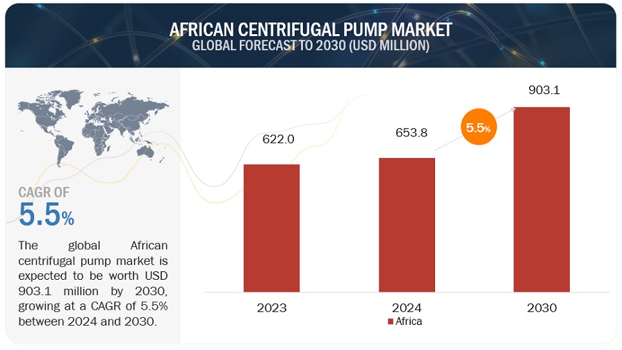 Africa Centrifugal Pump Market