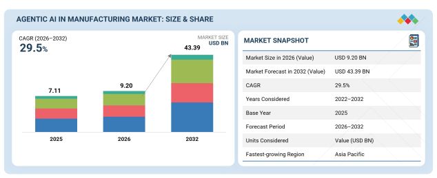 Agentic AI in Manufacturing Market