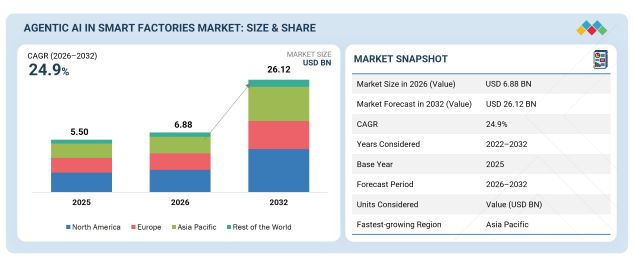 Agentic AI in Smart Factories Market Forecast to 2032 Agentic AI in Smart Factories Market