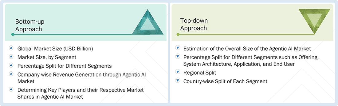 Agentic AI Market Top Down and Bottom Up Approach Agentic AI Market Top Down and Bottom Up Approach