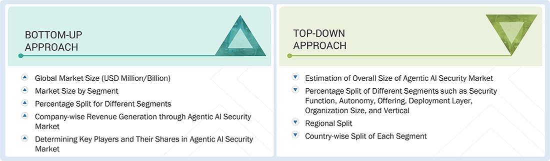 Agentic AI Security Market Top Down and Bottom Up Approach
