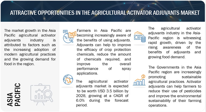 Agricultural Activator Adjuvants Market  