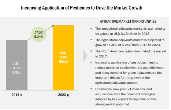 Agricultural Adjuvants Market