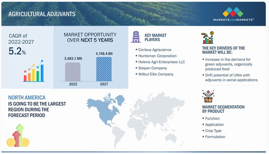 Agricultural Adjuvants Market  by Region