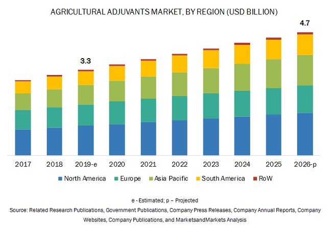 Agricultural Adjuvants Market