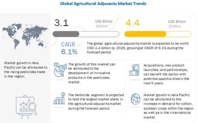  Agricultural Adjuvants Market