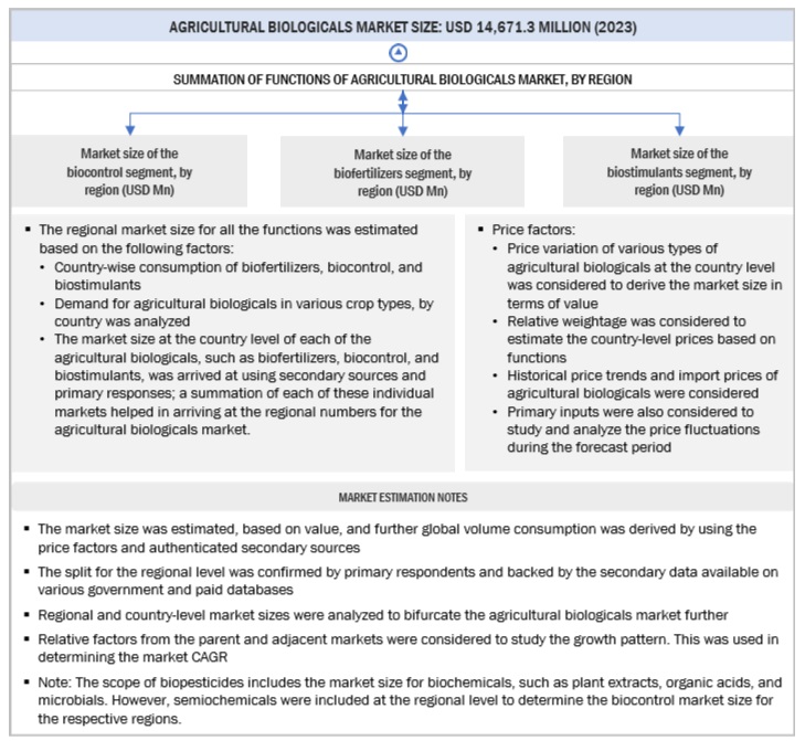 Agricultural Biologicals  Market Bottom Up Approach