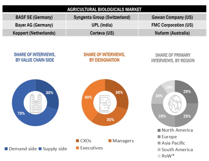 Agricultural Biologicals Market Primary Participants