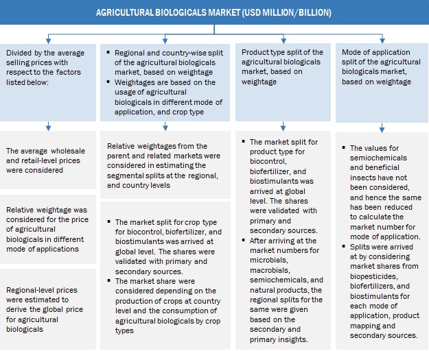 Global Agricultural Biologicals Market Approach