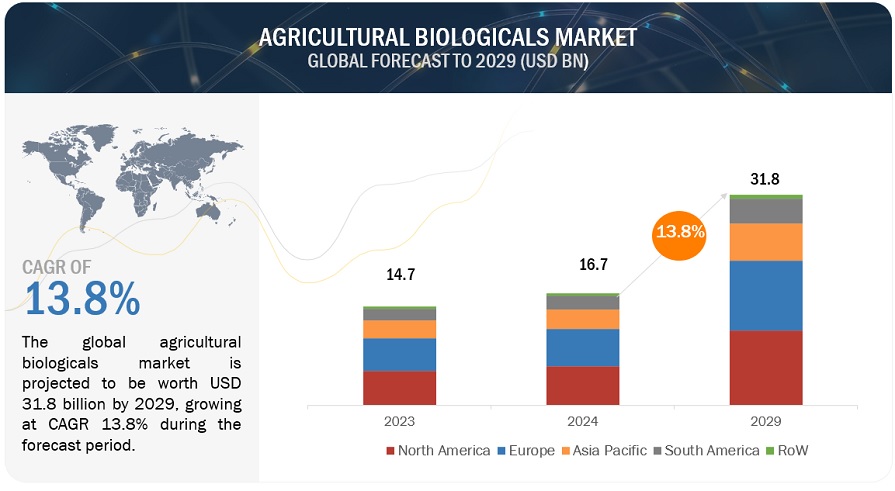 Agricultural Biologicals Market