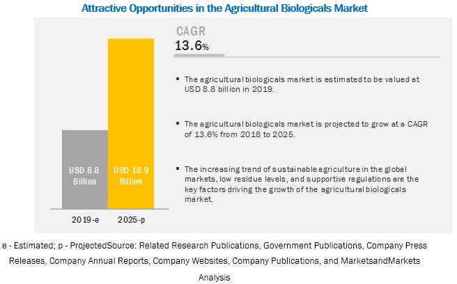Factor de impacto de agricultura y horticultura biológica 2018